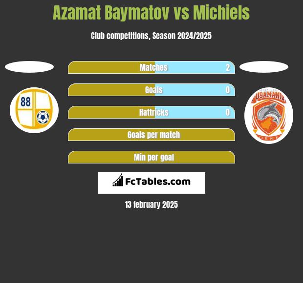 Azamat Baymatov vs Michiels h2h player stats