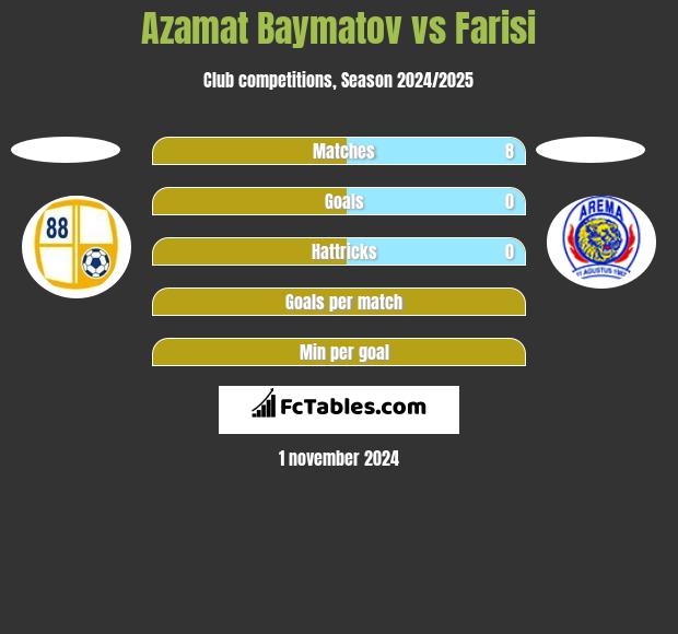 Azamat Baymatov vs Farisi h2h player stats