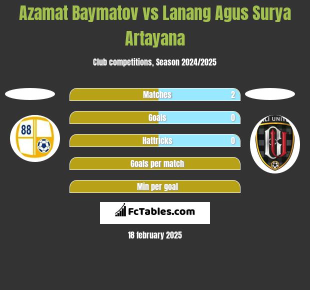 Azamat Baymatov vs Lanang Agus Surya Artayana h2h player stats