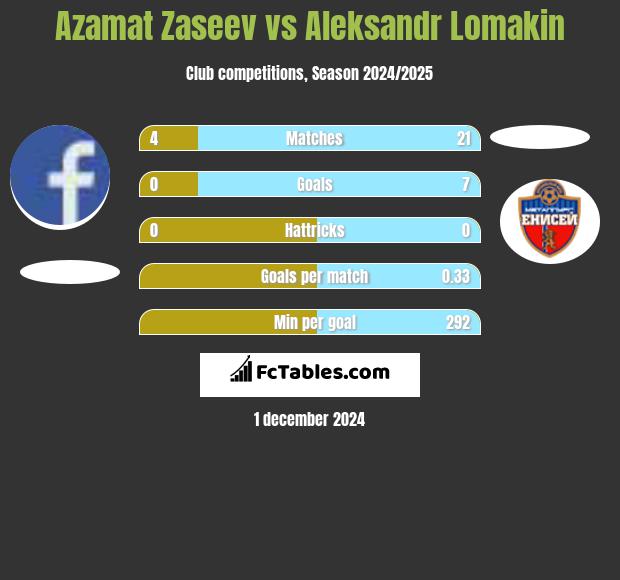 Azamat Zaseev vs Aleksandr Lomakin h2h player stats