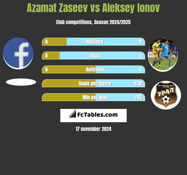 Azamat Zaseev vs Aleksey Ionov h2h player stats