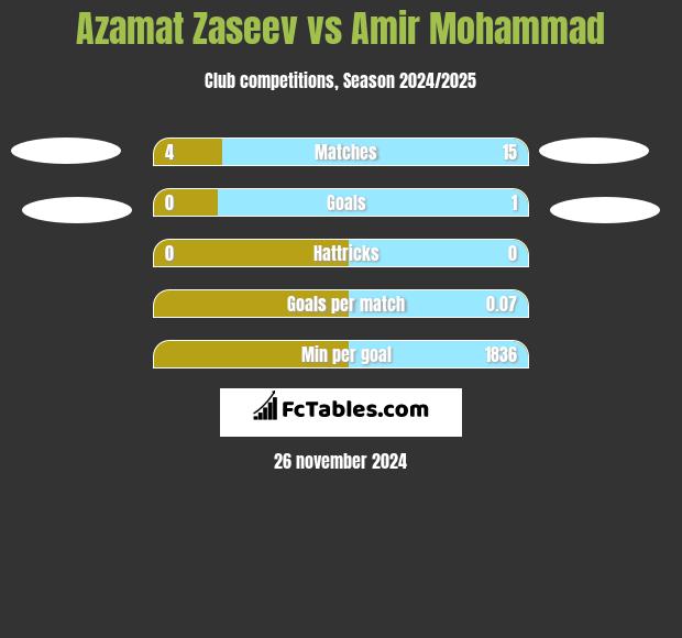 Azamat Zaseev vs Amir Mohammad h2h player stats