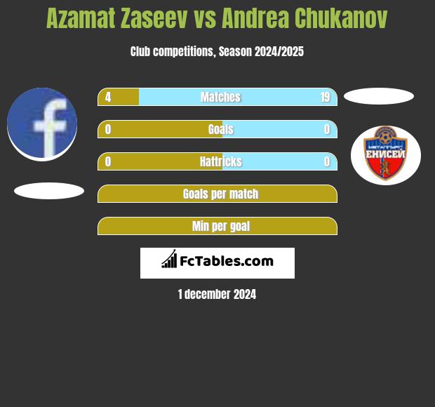 Azamat Zaseev vs Andrea Chukanov h2h player stats