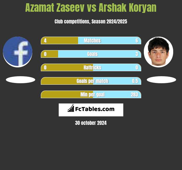 Azamat Zaseev vs Arshak Koryan h2h player stats