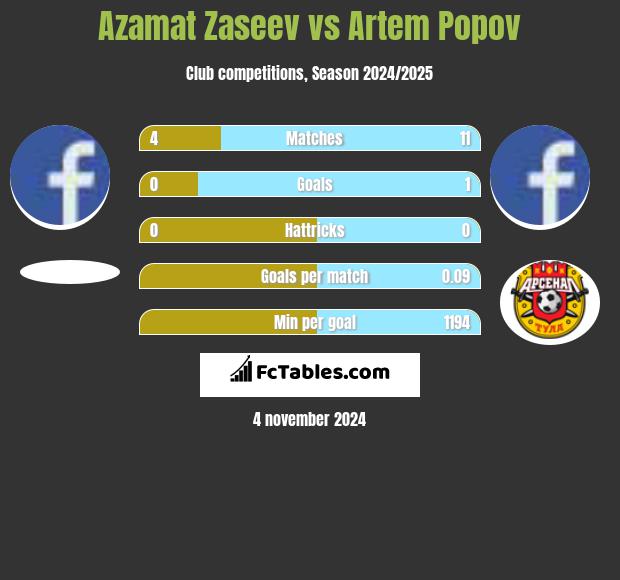 Azamat Zaseev vs Artem Popov h2h player stats