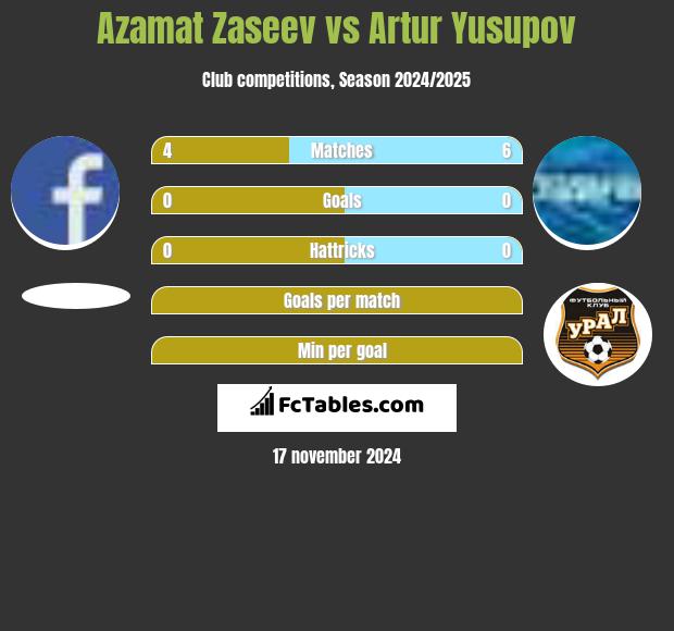 Azamat Zaseev vs Artur Jusupow h2h player stats