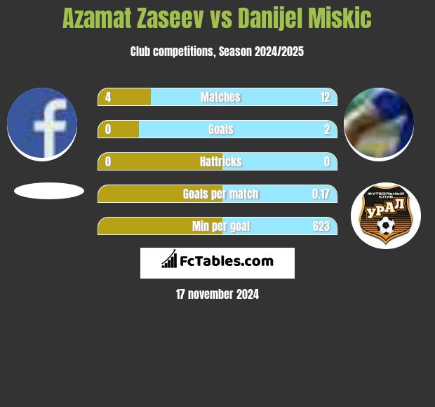 Azamat Zaseev vs Danijel Miskic h2h player stats