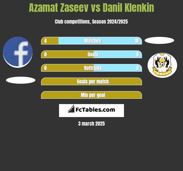 Azamat Zaseev vs Danil Klenkin h2h player stats