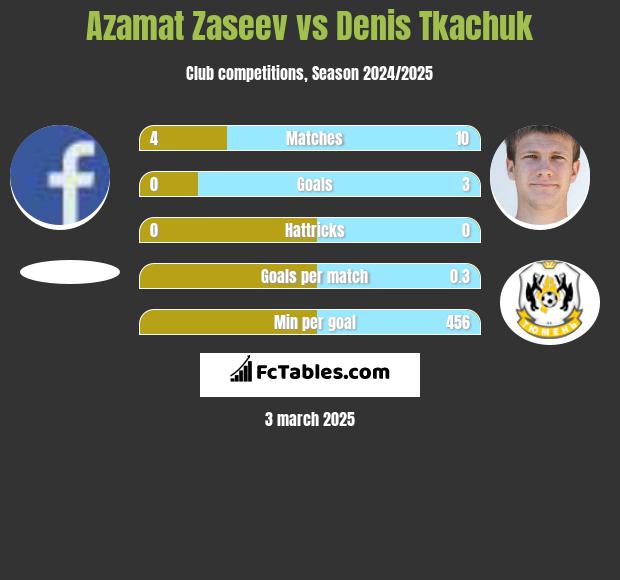 Azamat Zaseev vs Denis Tkachuk h2h player stats