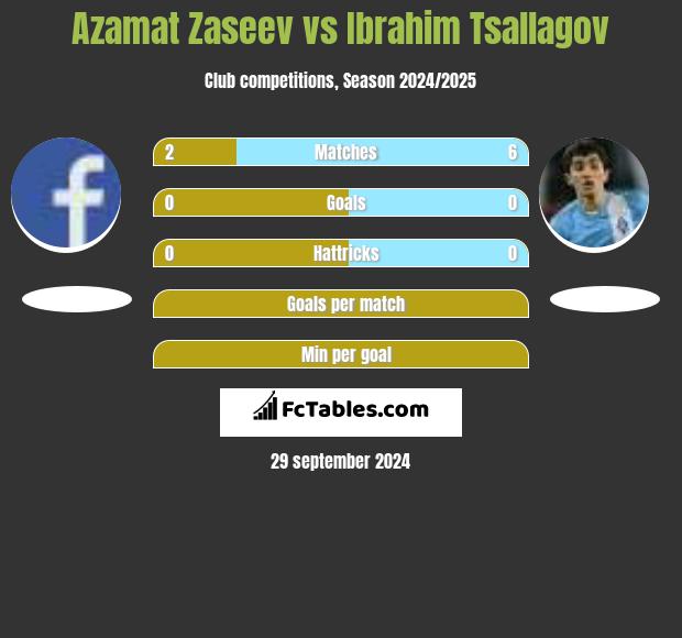 Azamat Zaseev vs Ibrahim Tsallagov h2h player stats