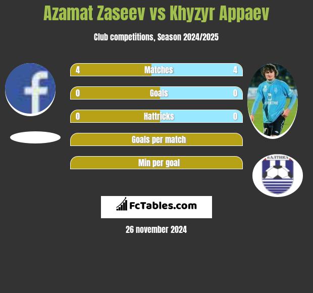 Azamat Zaseev vs Khyzyr Appaev h2h player stats