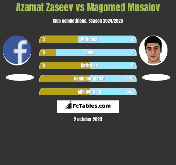 Azamat Zaseev vs Magomed Musalov h2h player stats