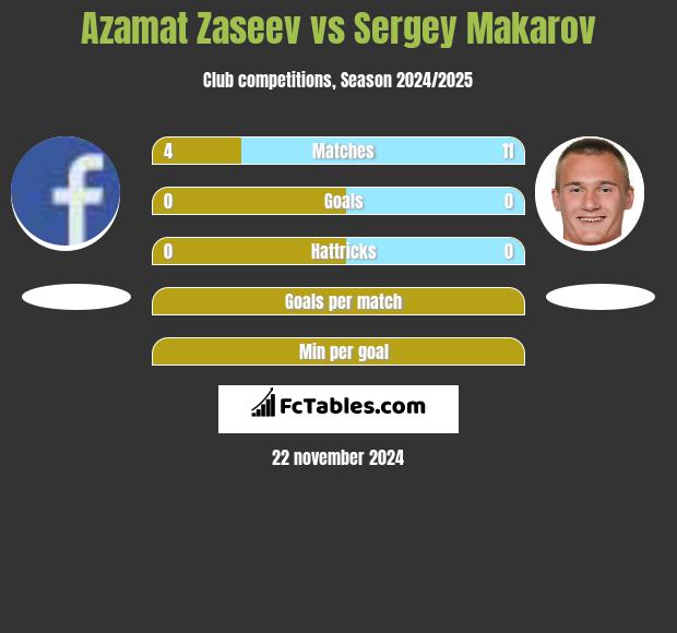 Azamat Zaseev vs Siergiej Makarow h2h player stats