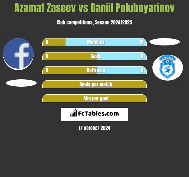 Azamat Zaseev vs Daniil Poluboyarinov h2h player stats