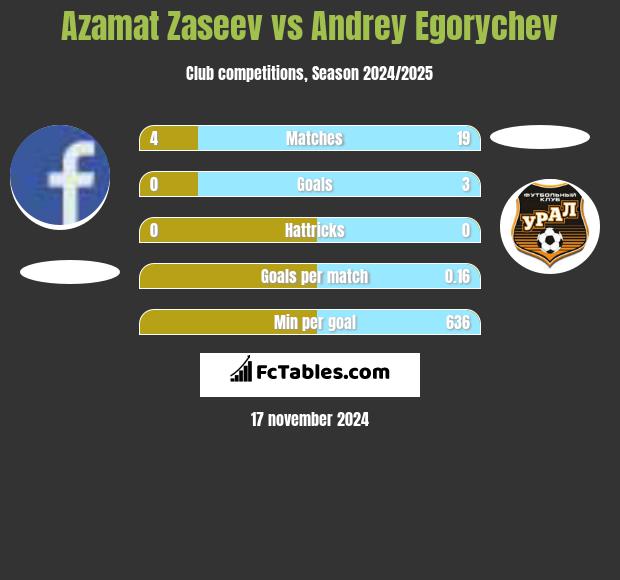 Azamat Zaseev vs Andrey Egorychev h2h player stats