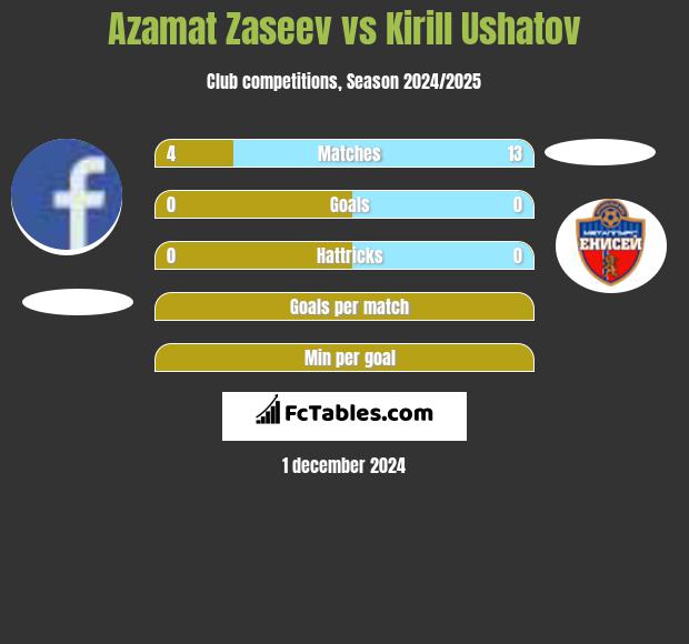 Azamat Zaseev vs Kirill Ushatov h2h player stats