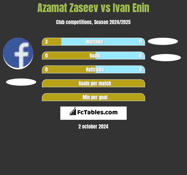 Azamat Zaseev vs Ivan Enin h2h player stats