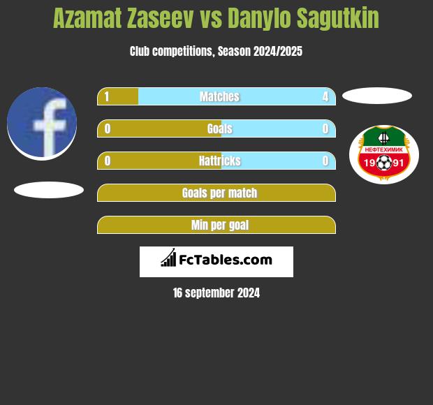 Azamat Zaseev vs Danylo Sagutkin h2h player stats