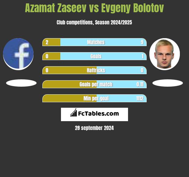 Azamat Zaseev vs Evgeny Bolotov h2h player stats