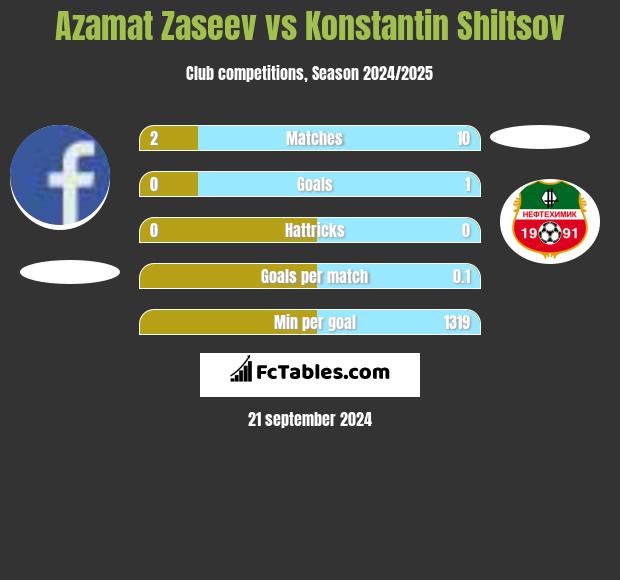 Azamat Zaseev vs Konstantin Shiltsov h2h player stats