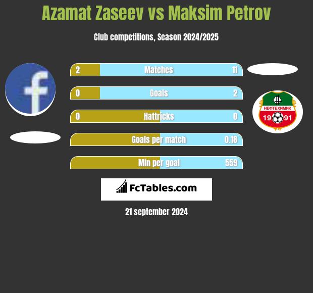 Azamat Zaseev vs Maksim Petrov h2h player stats