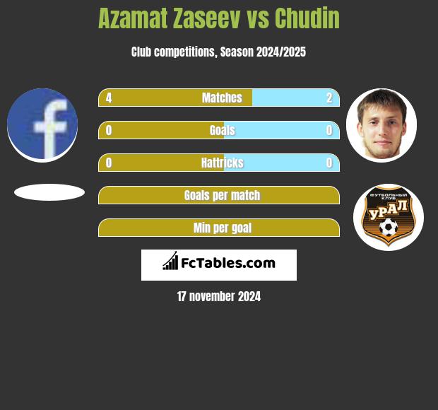 Azamat Zaseev vs Chudin h2h player stats