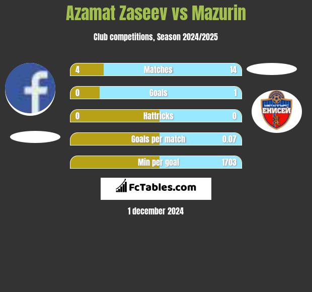 Azamat Zaseev vs Mazurin h2h player stats