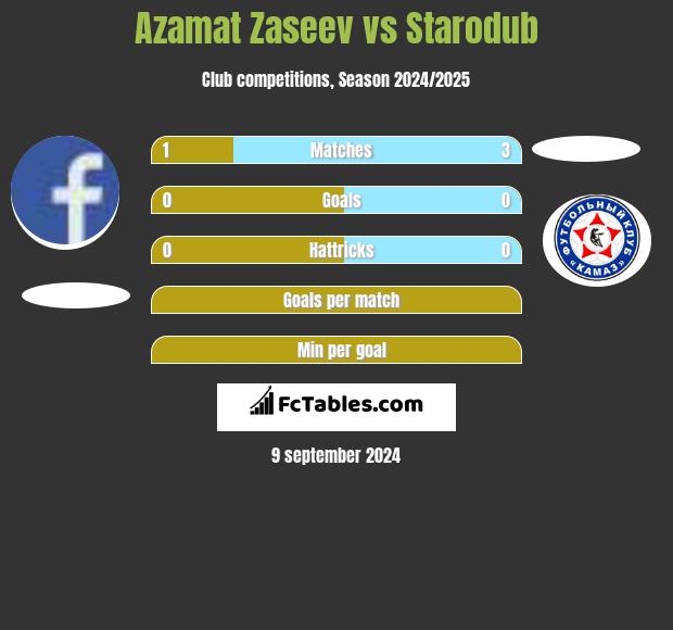 Azamat Zaseev vs Starodub h2h player stats