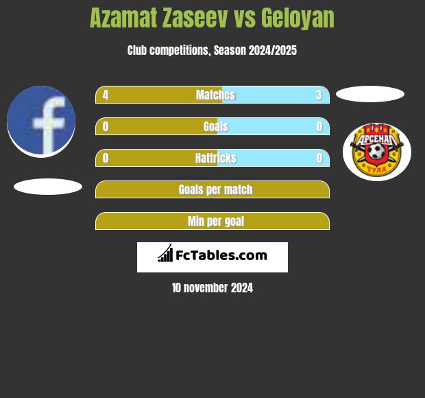 Azamat Zaseev vs Geloyan h2h player stats