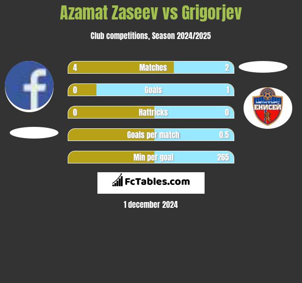 Azamat Zaseev vs Grigorjev h2h player stats