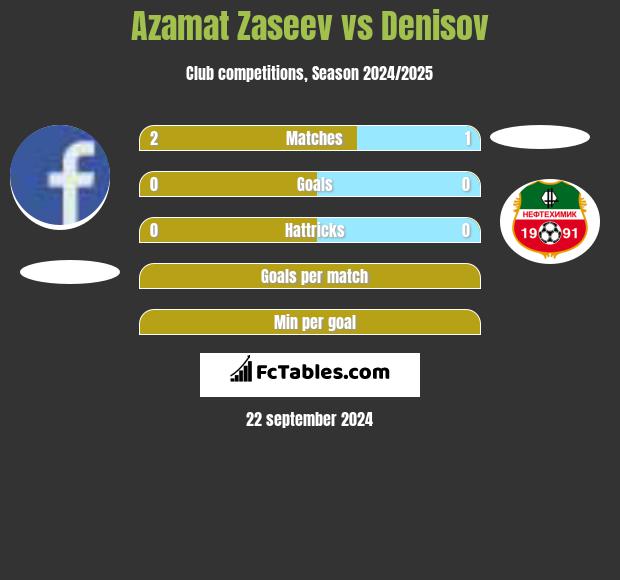 Azamat Zaseev vs Denisov h2h player stats