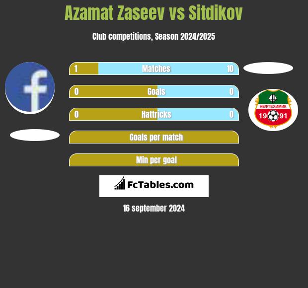 Azamat Zaseev vs Sitdikov h2h player stats