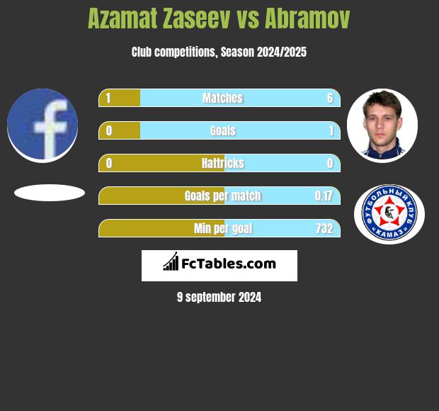 Azamat Zaseev vs Abramov h2h player stats