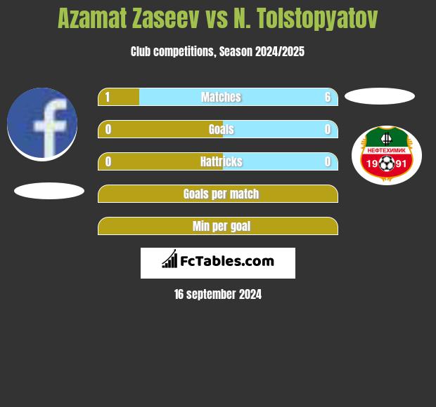 Azamat Zaseev vs N. Tolstopyatov h2h player stats