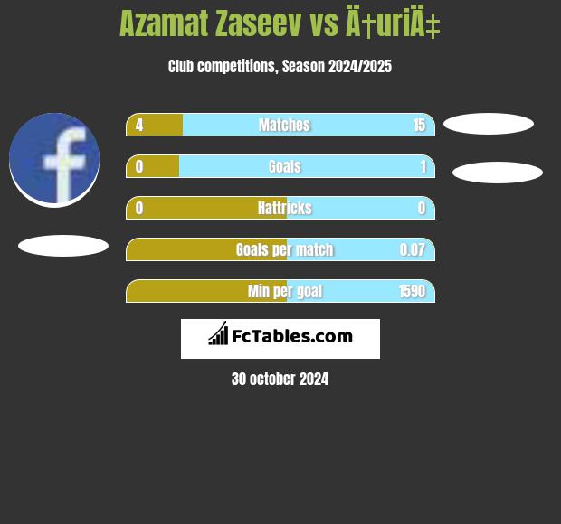 Azamat Zaseev vs Ä†uriÄ‡ h2h player stats