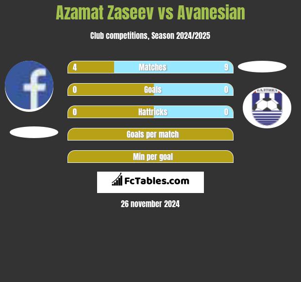 Azamat Zaseev vs Avanesian h2h player stats