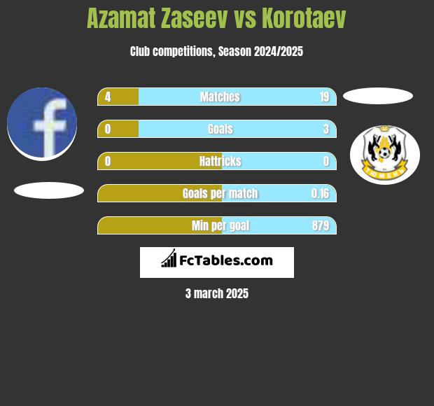 Azamat Zaseev vs Korotaev h2h player stats