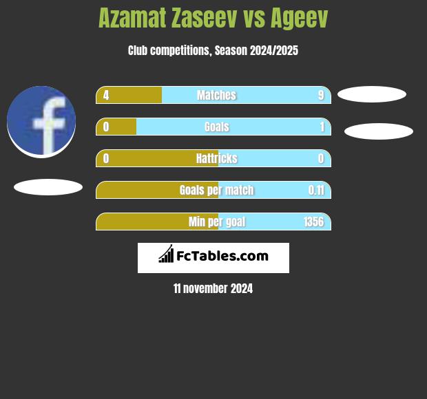 Azamat Zaseev vs Ageev h2h player stats