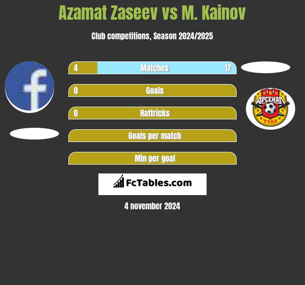 Azamat Zaseev vs M. Kainov h2h player stats