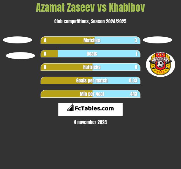 Azamat Zaseev vs Khabibov h2h player stats