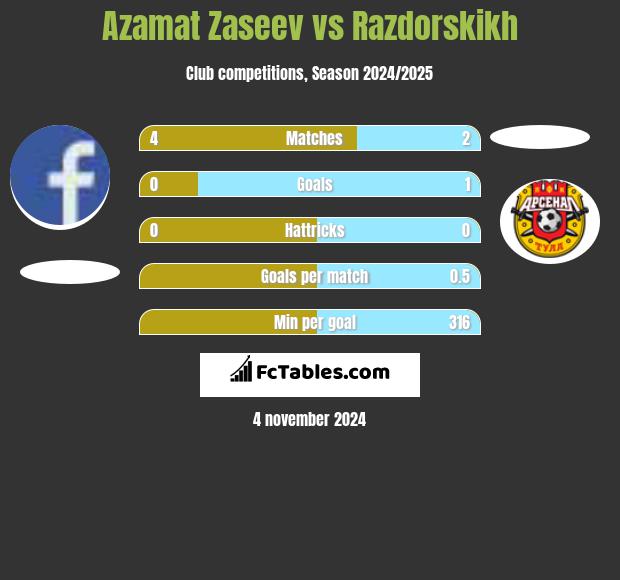 Azamat Zaseev vs Razdorskikh h2h player stats