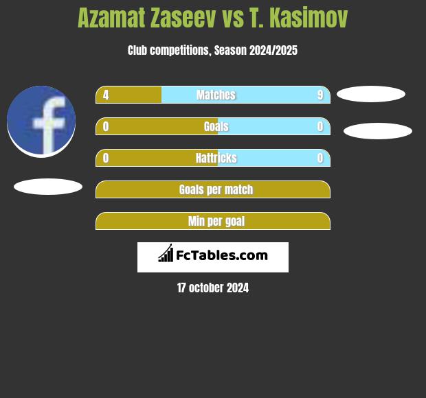 Azamat Zaseev vs T. Kasimov h2h player stats