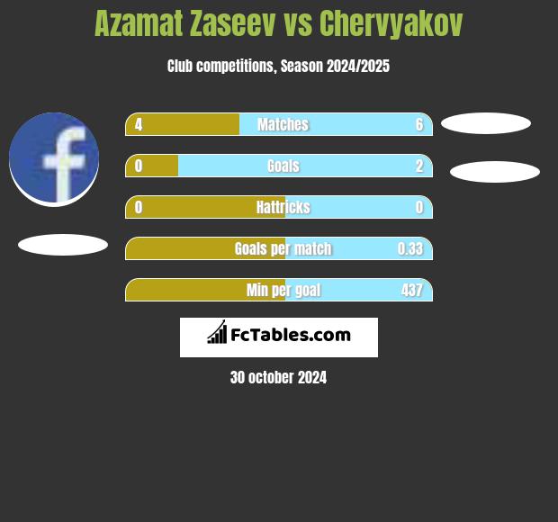 Azamat Zaseev vs Chervyakov h2h player stats