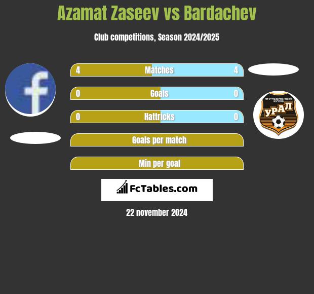 Azamat Zaseev vs Bardachev h2h player stats