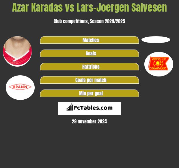 Azar Karadas vs Lars-Joergen Salvesen h2h player stats