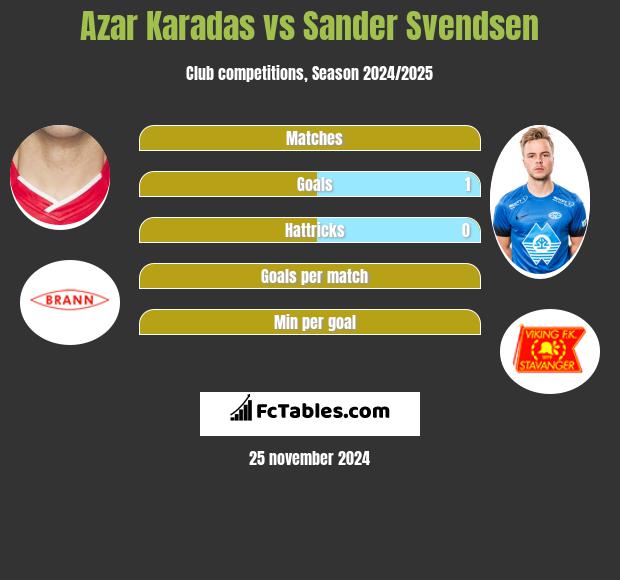 Azar Karadas vs Sander Svendsen h2h player stats