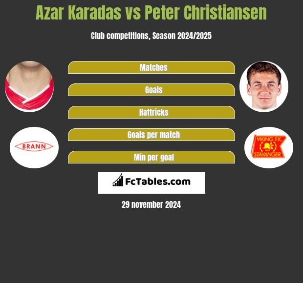 Azar Karadas vs Peter Christiansen h2h player stats