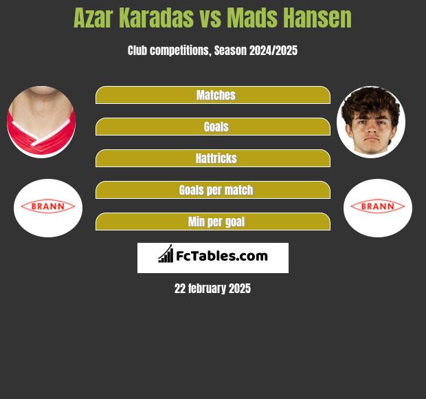 Azar Karadas vs Mads Hansen h2h player stats