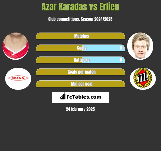 Azar Karadas vs Erlien h2h player stats