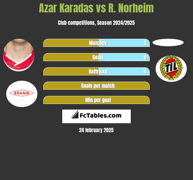 Azar Karadas vs R. Norheim h2h player stats